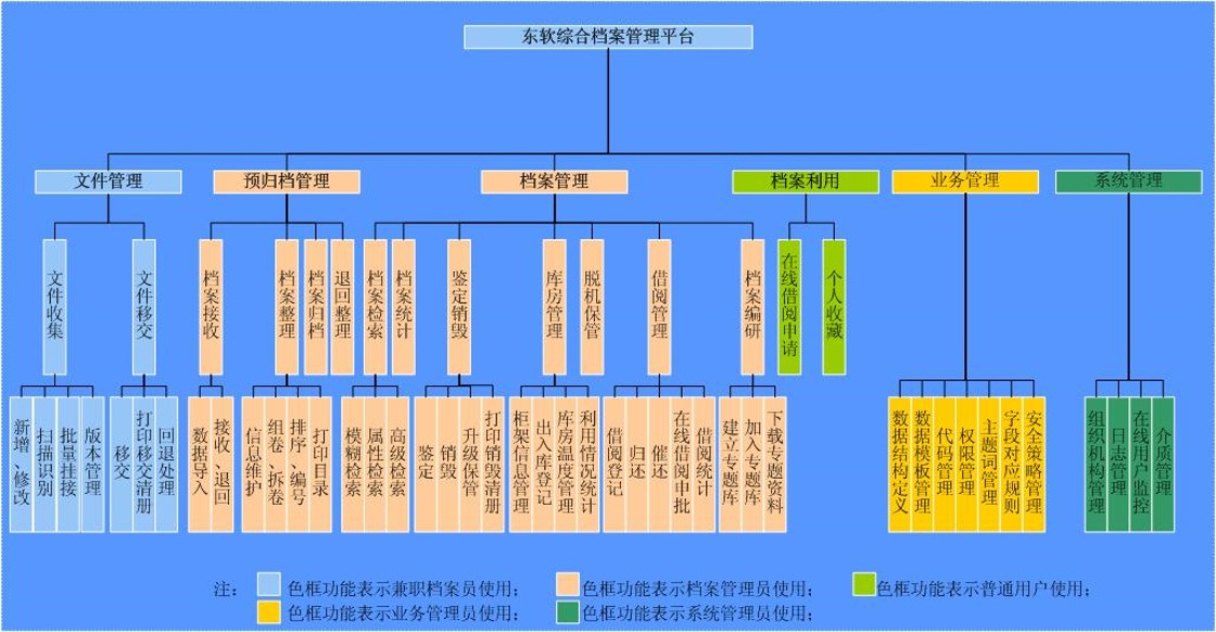 功能模块划分