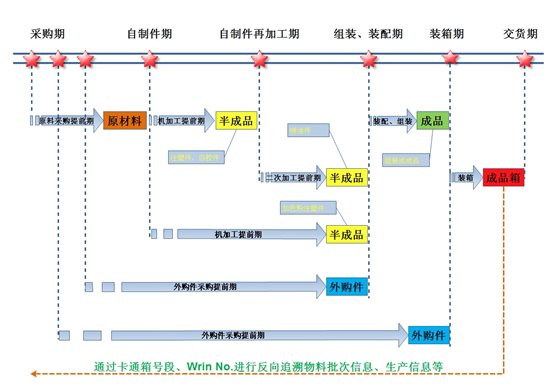 生产制作流程